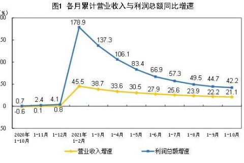2021年末季度規模以上工業噴涂設備企業收益穩步上升