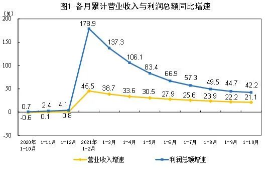 2021年末季度規模以上工業噴涂設備企業收益穩步上升 2021年末季度規模以上工業噴涂設備企業收益穩步上升