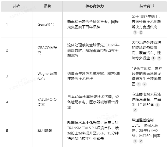 2025噴涂流水線十大品牌榜(附核心優勢解析) 2025噴涂流水線十大品牌榜(附核心優勢解析)