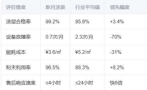事關(guān)粉末噴塑生產(chǎn)線廠家2025用戶評(píng)價(jià)分析報(bào)告 事關(guān)粉末噴塑生產(chǎn)線廠家2025用戶評(píng)價(jià)分析報(bào)告
